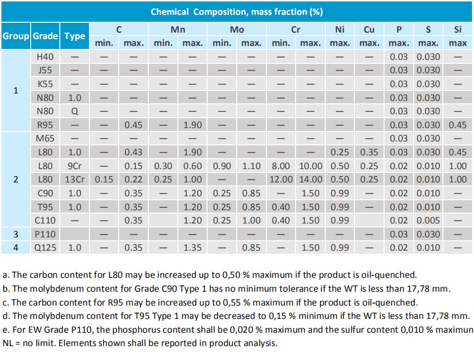 API 5CT is standard technical specifications for steel casing and tubing pipes